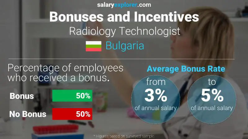 Annual Salary Bonus Rate Bulgaria Radiology Technologist