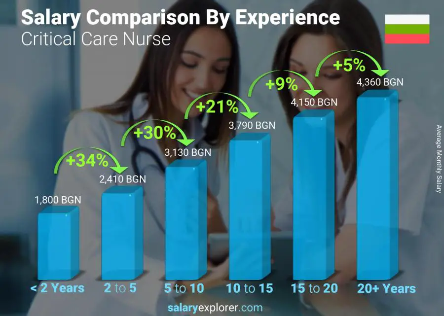 Salary comparison by years of experience monthly Bulgaria Critical Care Nurse