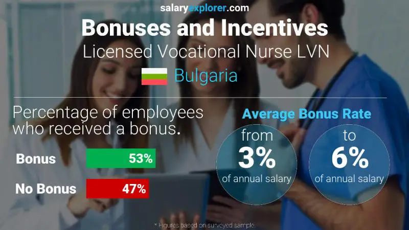 Annual Salary Bonus Rate Bulgaria Licensed Vocational Nurse LVN