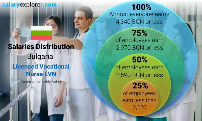 Median and salary distribution Bulgaria Licensed Vocational Nurse LVN monthly