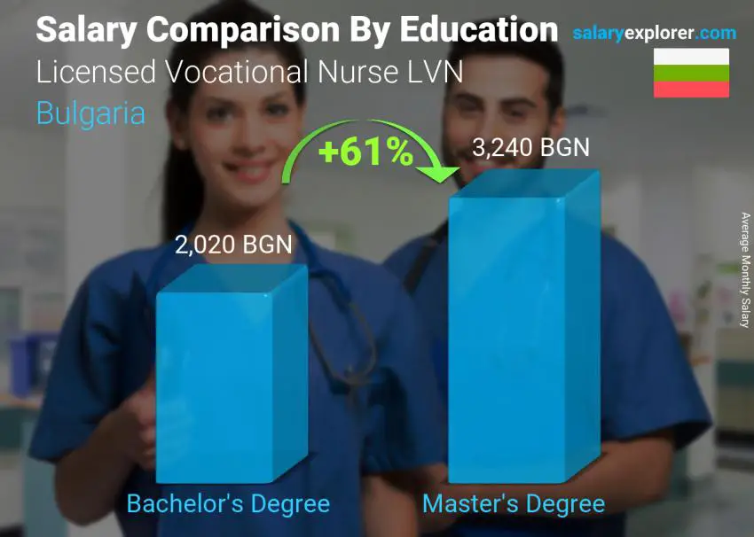 Salary comparison by education level monthly Bulgaria Licensed Vocational Nurse LVN