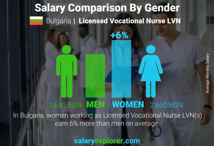 Salary comparison by gender Bulgaria Licensed Vocational Nurse LVN monthly