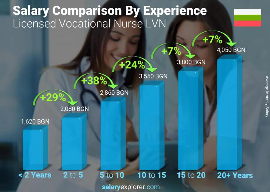 Salary comparison by years of experience monthly Bulgaria Licensed Vocational Nurse LVN