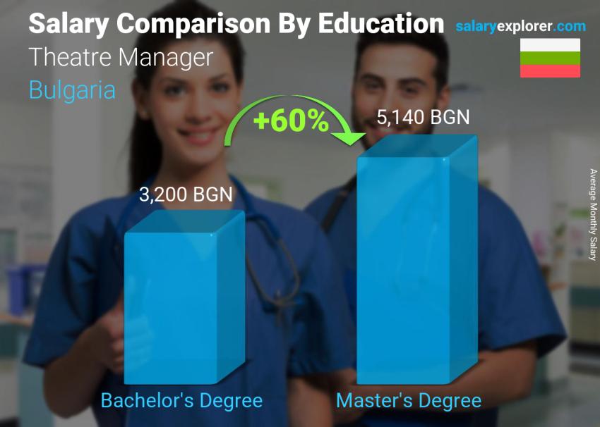 Salary comparison by education level monthly Bulgaria Theatre Manager