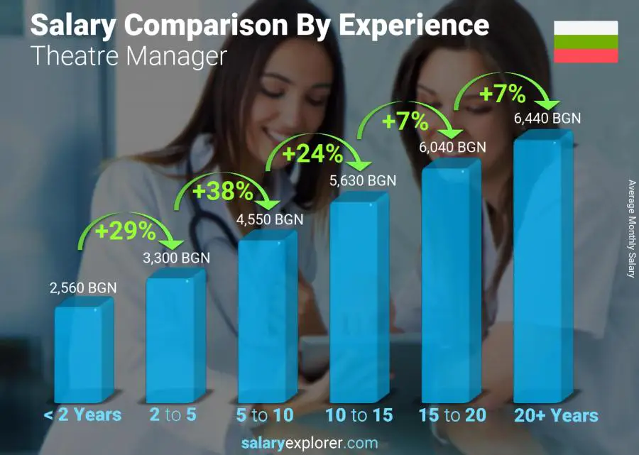 Salary comparison by years of experience monthly Bulgaria Theatre Manager