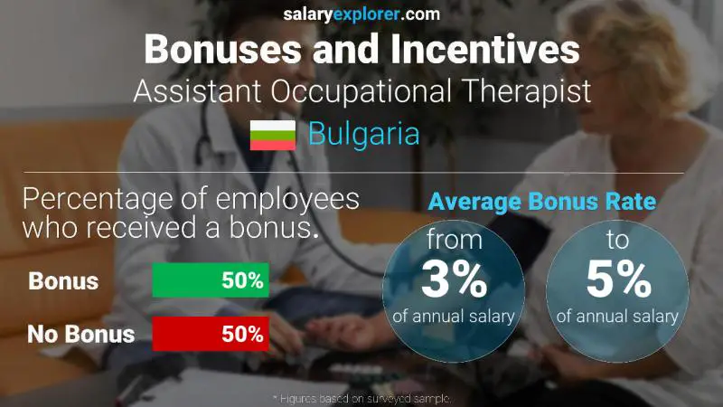 Annual Salary Bonus Rate Bulgaria Assistant Occupational Therapist