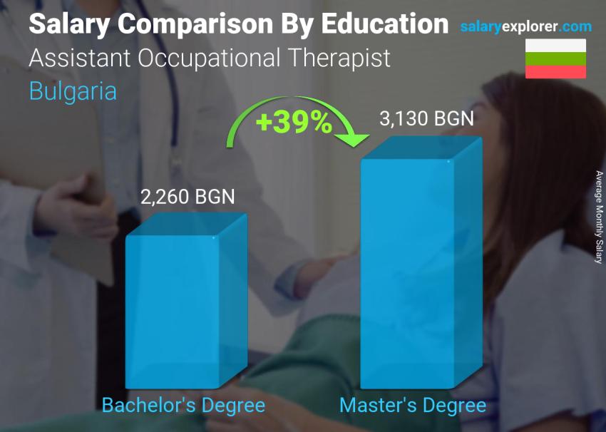 Salary comparison by education level monthly Bulgaria Assistant Occupational Therapist