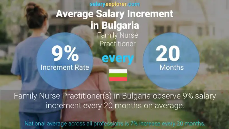 Annual Salary Increment Rate Bulgaria Family Nurse Practitioner