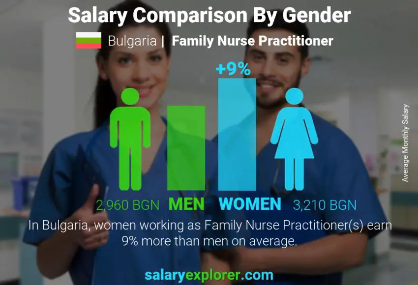 Salary comparison by gender Bulgaria Family Nurse Practitioner monthly