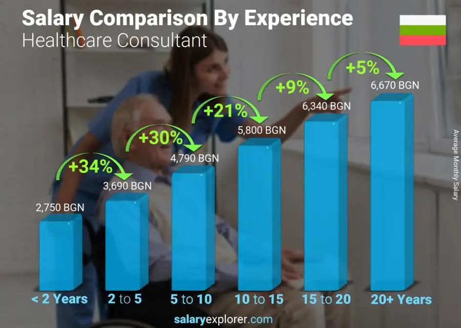 Salary comparison by years of experience monthly Bulgaria Healthcare Consultant