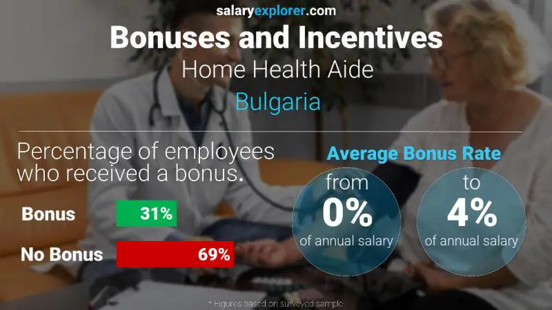 Annual Salary Bonus Rate Bulgaria Home Health Aide