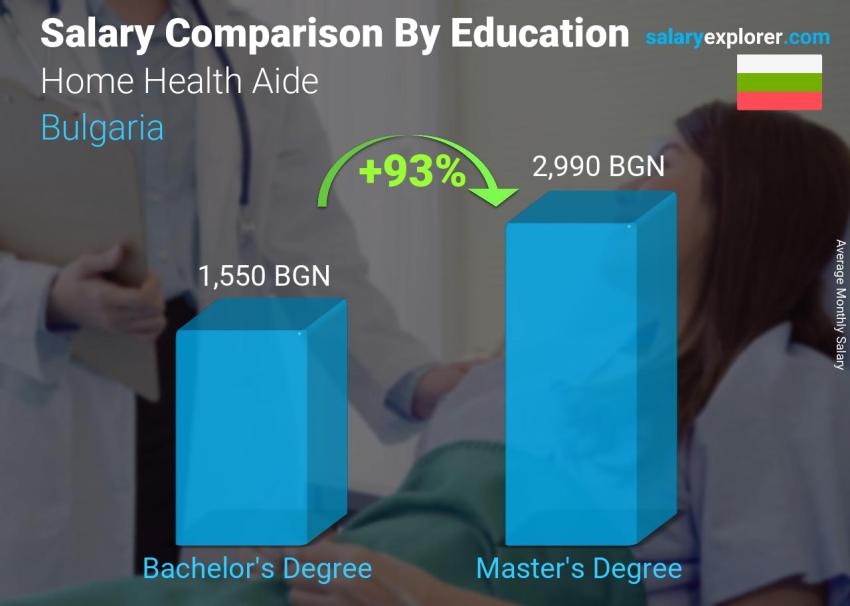 Salary comparison by education level monthly Bulgaria Home Health Aide