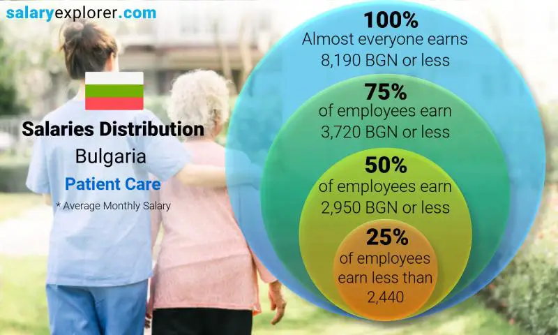 Median and salary distribution Bulgaria Patient Care monthly