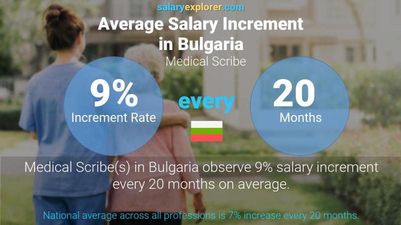 Annual Salary Increment Rate Bulgaria Medical Scribe