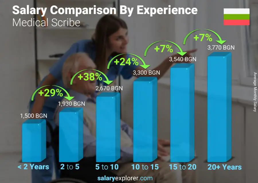 Salary comparison by years of experience monthly Bulgaria Medical Scribe