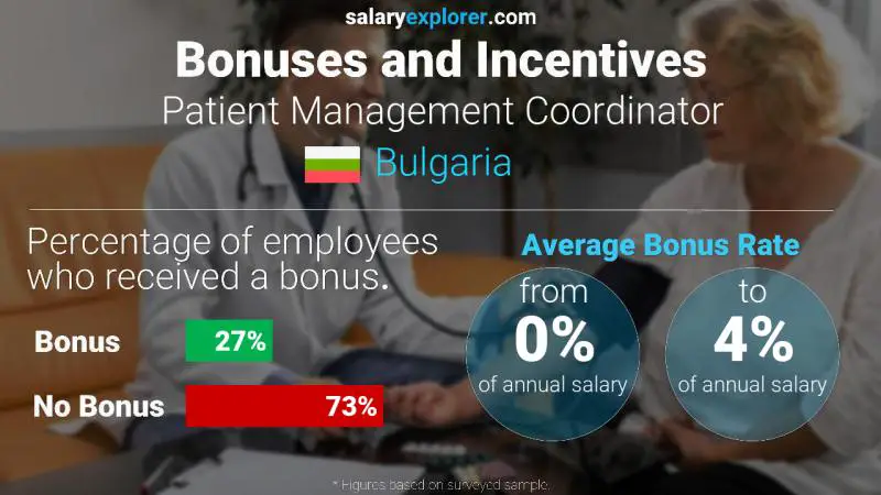 Annual Salary Bonus Rate Bulgaria Patient Management Coordinator