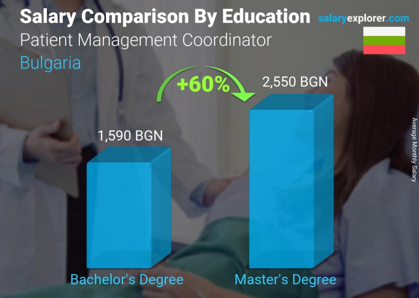 Salary comparison by education level monthly Bulgaria Patient Management Coordinator