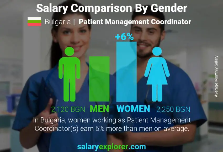 Salary comparison by gender Bulgaria Patient Management Coordinator monthly