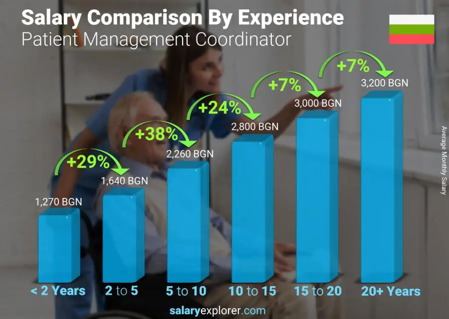 Salary comparison by years of experience monthly Bulgaria Patient Management Coordinator