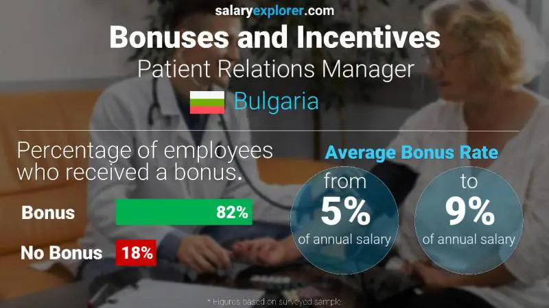 Annual Salary Bonus Rate Bulgaria Patient Relations Manager