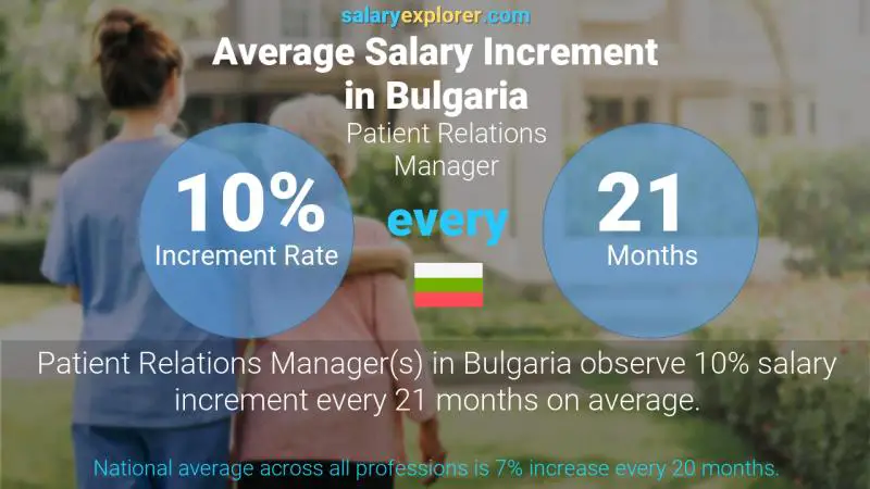 Annual Salary Increment Rate Bulgaria Patient Relations Manager