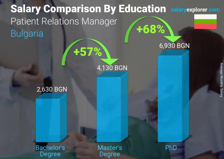 Salary comparison by education level monthly Bulgaria Patient Relations Manager