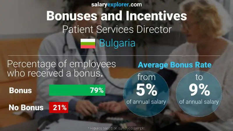 Annual Salary Bonus Rate Bulgaria Patient Services Director