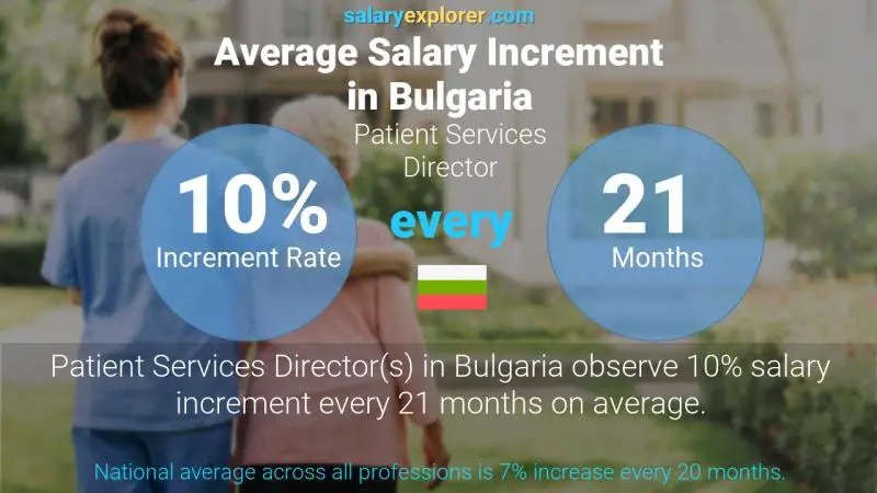 Annual Salary Increment Rate Bulgaria Patient Services Director