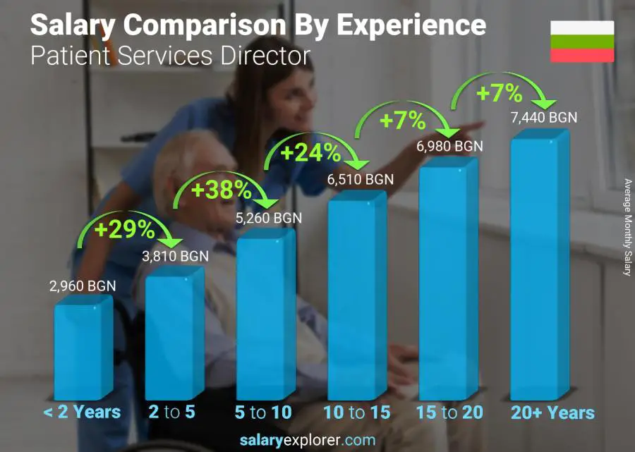 Salary comparison by years of experience monthly Bulgaria Patient Services Director