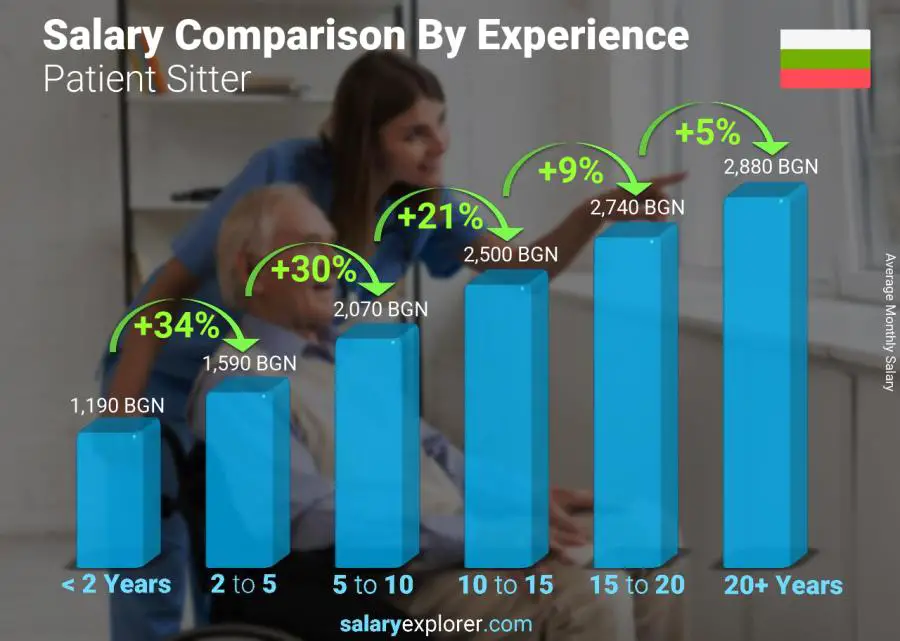 Salary comparison by years of experience monthly Bulgaria Patient Sitter