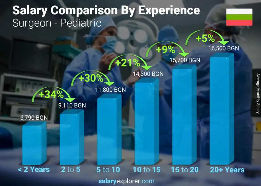 Salary comparison by years of experience monthly Bulgaria Surgeon - Pediatric