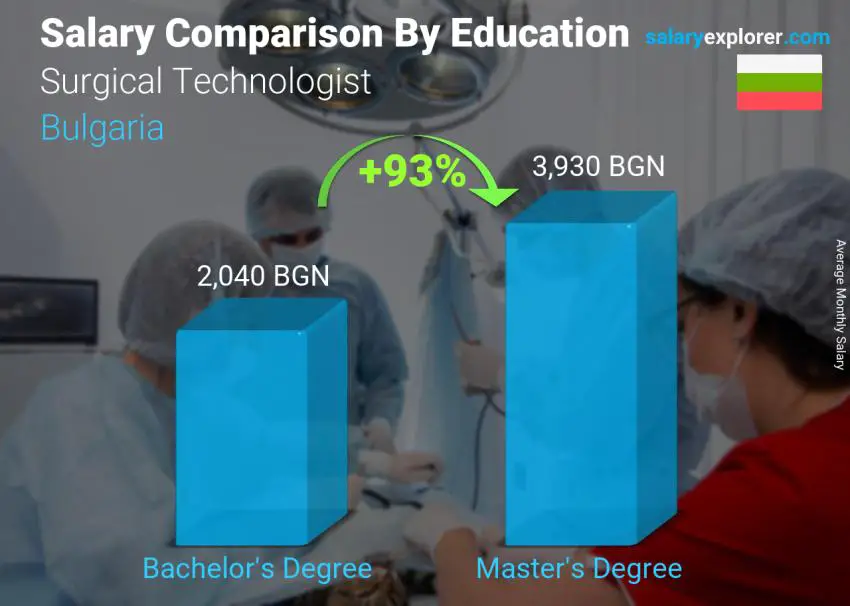 Salary comparison by education level monthly Bulgaria Surgical Technologist