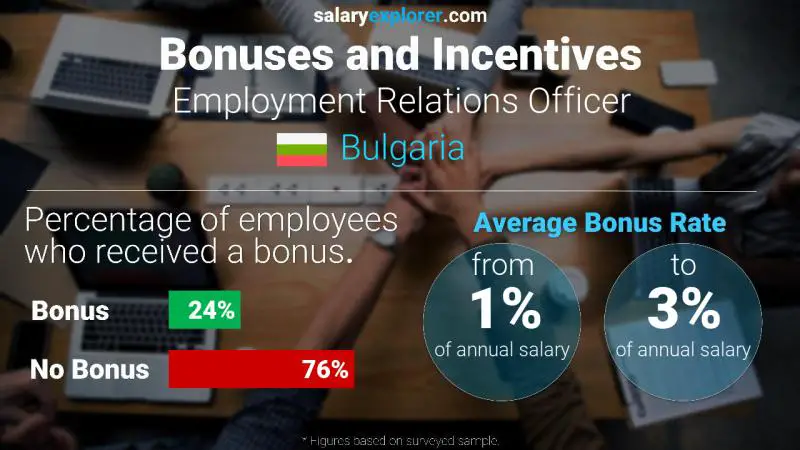 Annual Salary Bonus Rate Bulgaria Employment Relations Officer