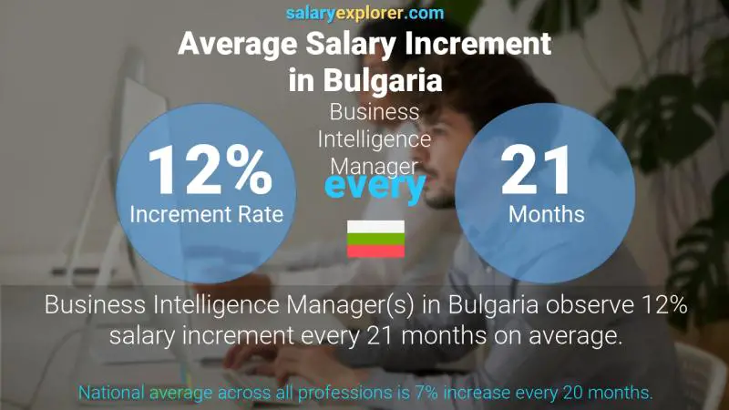 Annual Salary Increment Rate Bulgaria Business Intelligence Manager