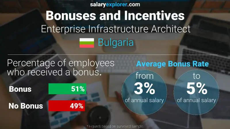 Annual Salary Bonus Rate Bulgaria Enterprise Infrastructure Architect