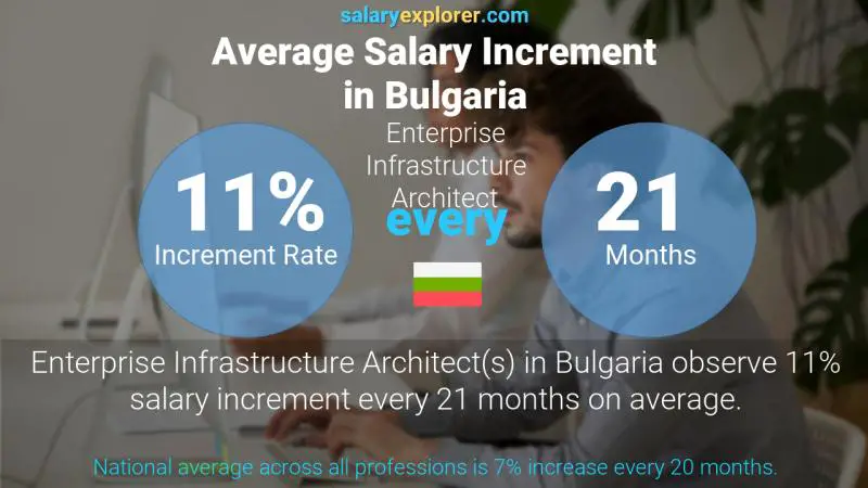 Annual Salary Increment Rate Bulgaria Enterprise Infrastructure Architect