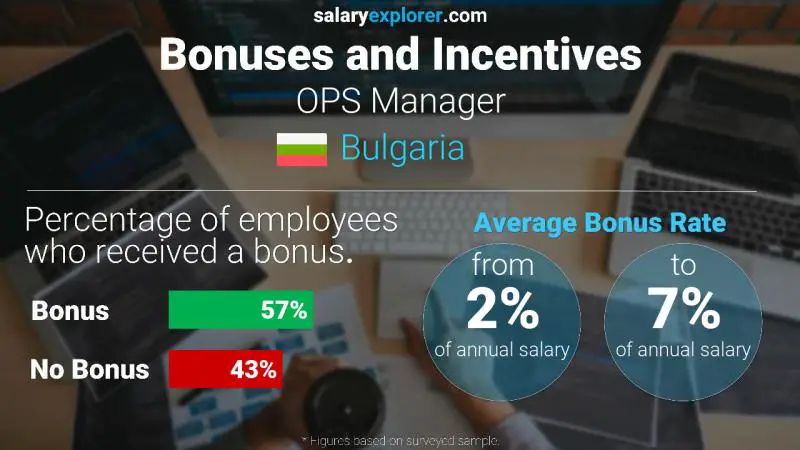 Annual Salary Bonus Rate Bulgaria OPS Manager