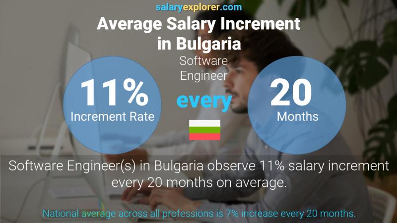 Annual Salary Increment Rate Bulgaria Software Engineer