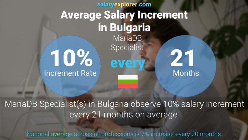 Annual Salary Increment Rate Bulgaria MariaDB Specialist