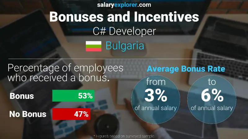 Annual Salary Bonus Rate Bulgaria C# Developer