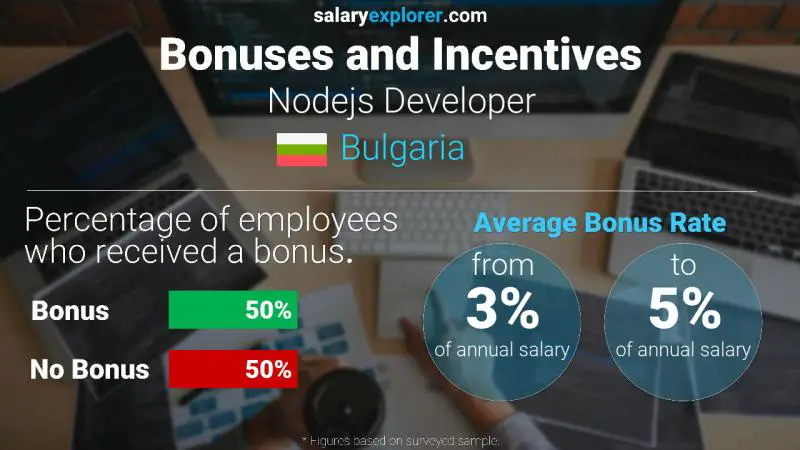 Annual Salary Bonus Rate Bulgaria Nodejs Developer