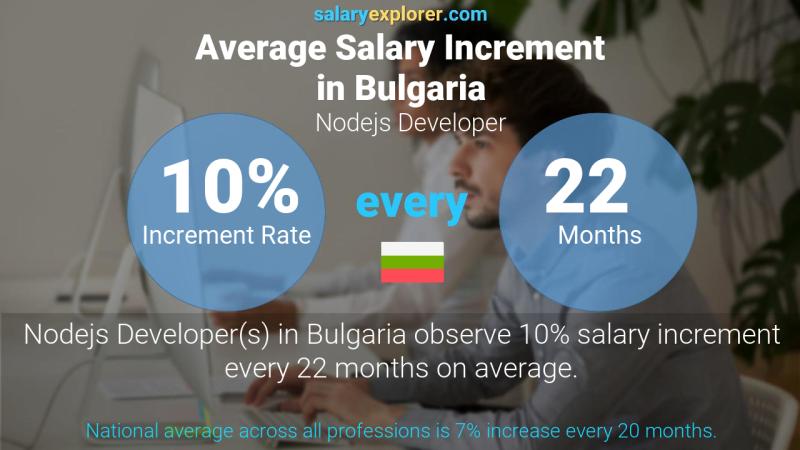 Annual Salary Increment Rate Bulgaria Nodejs Developer