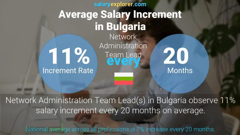 Annual Salary Increment Rate Bulgaria Network Administration Team Lead