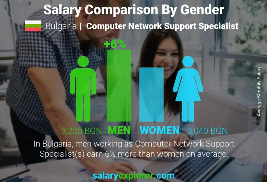 Salary comparison by gender Bulgaria Computer Network Support Specialist monthly