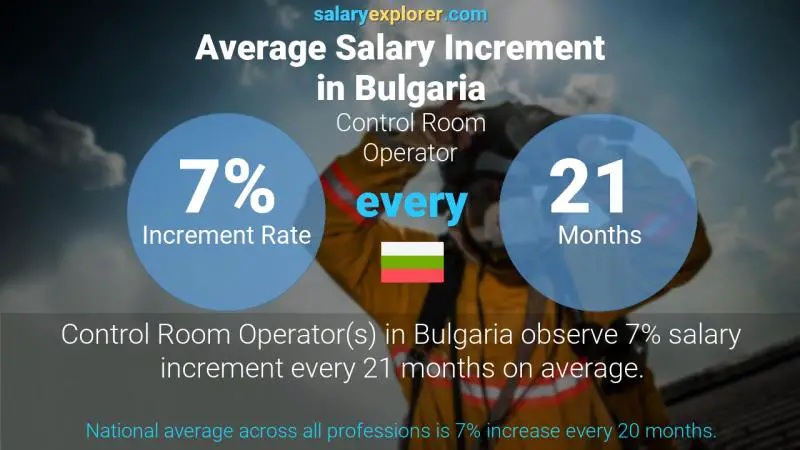 Annual Salary Increment Rate Bulgaria Control Room Operator