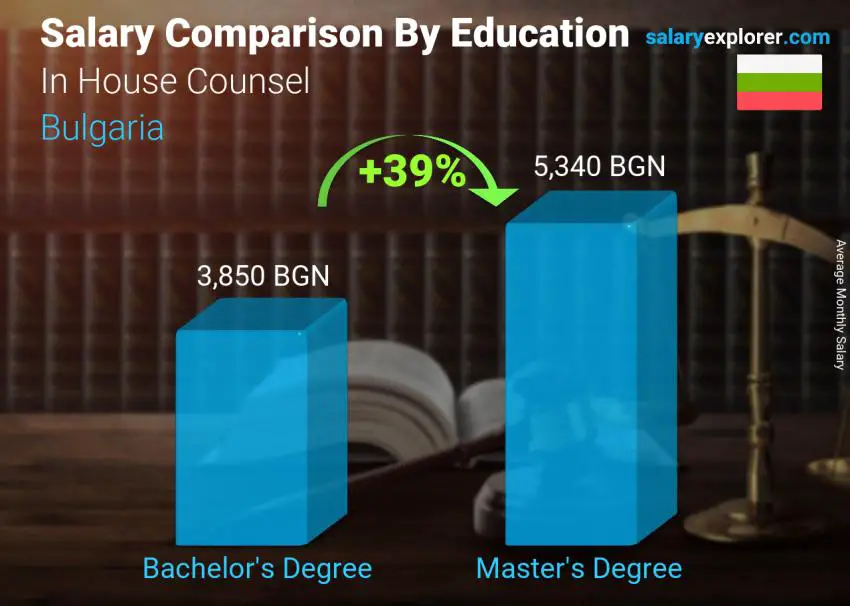 Salary comparison by education level monthly Bulgaria In House Counsel