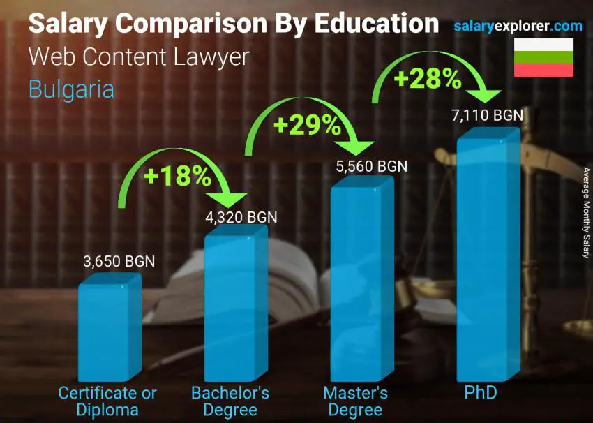 Salary comparison by education level monthly Bulgaria Web Content Lawyer