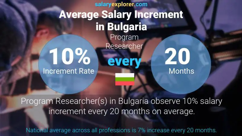 Annual Salary Increment Rate Bulgaria Program Researcher