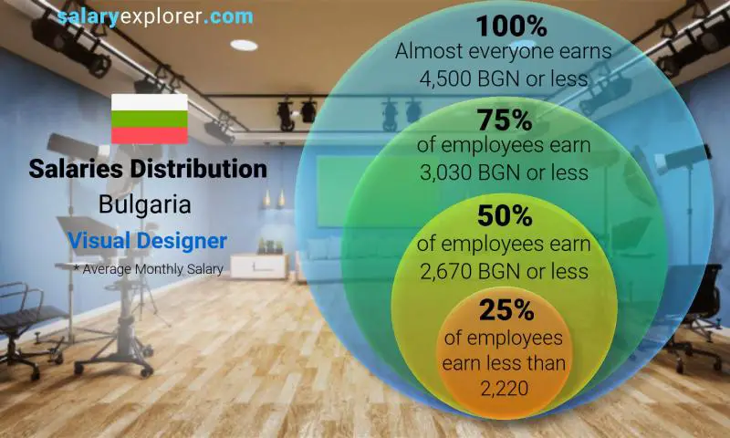 Median and salary distribution Bulgaria Visual Designer monthly