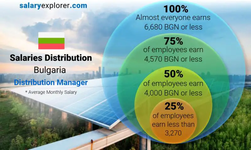 Median and salary distribution Bulgaria Distribution Manager monthly